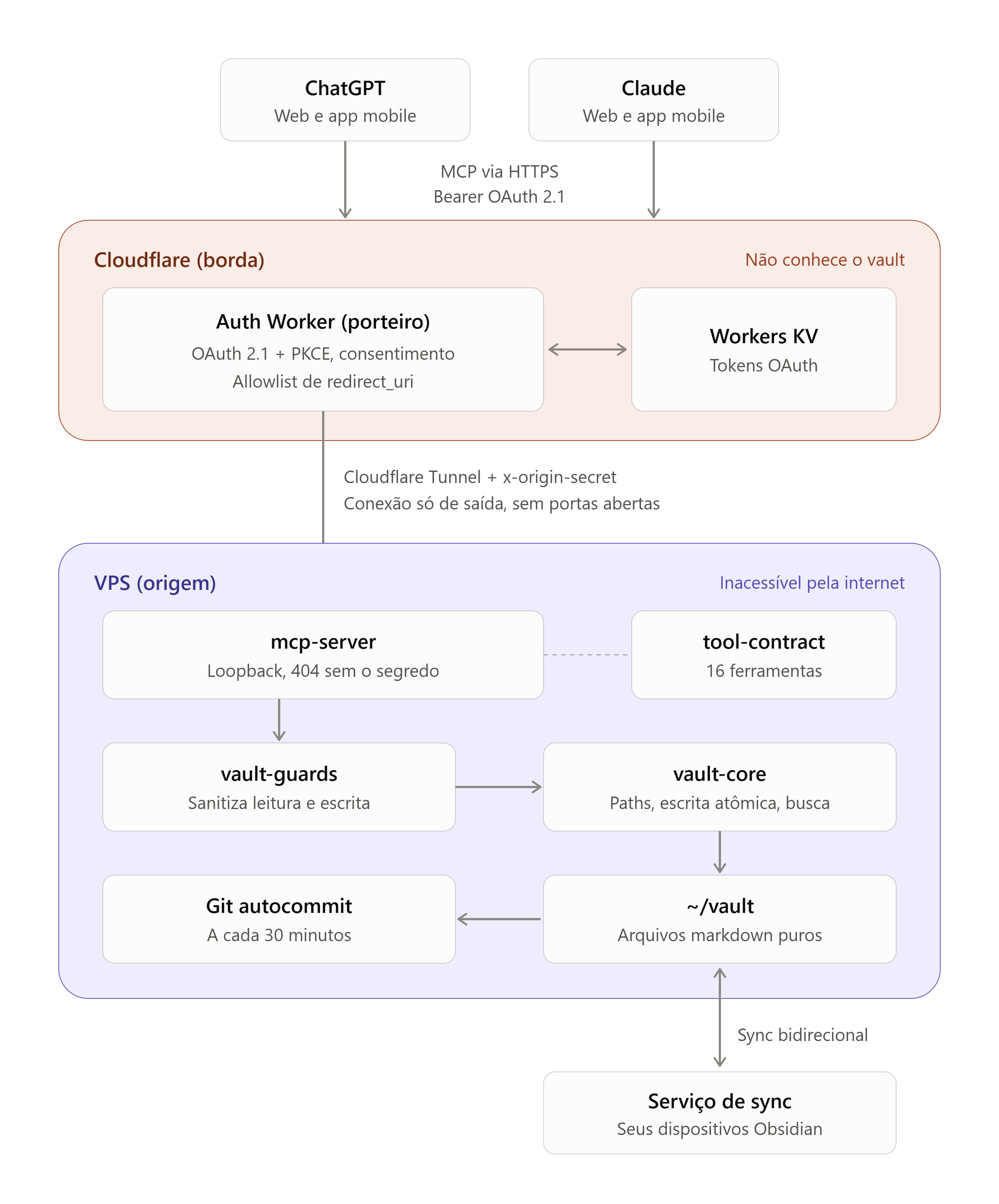 project architecture